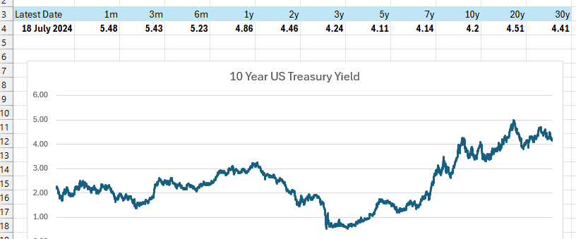 FRED US treasury yield analysis Excel spreadsheet