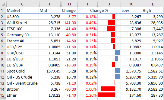 Live financial market data and stock prices in an Excel spreadsheet