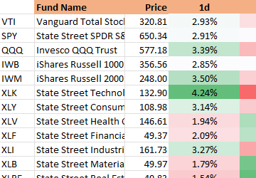 Yahoo Finance ETF heatmap Excel spreadsheet