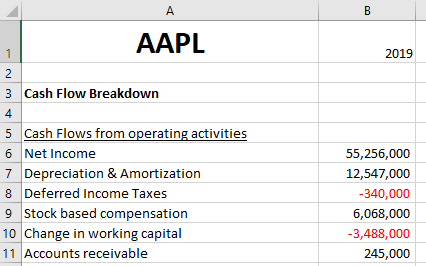 Apple Stock Cash Flow Breakdown Excel Price Feed