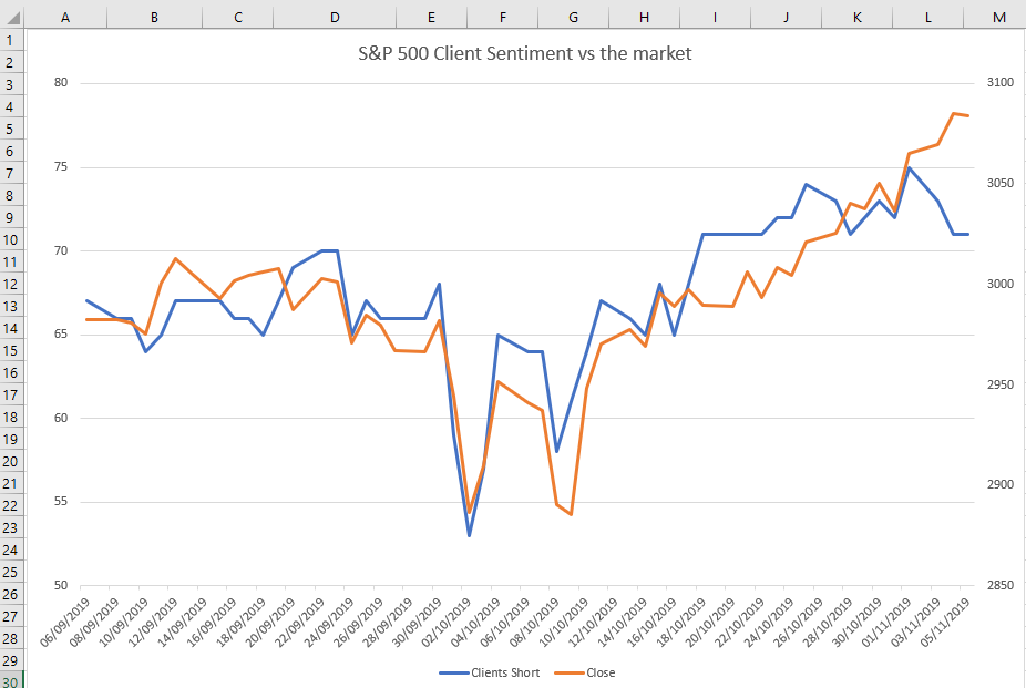 Comparing how IG Index Historical Client Sentiment moves versus the S&P 500 Index