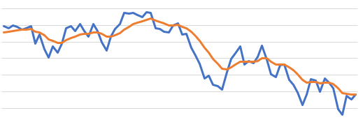 Excel Technical Analysis Indicators: Exponential Moving Average (EMA)