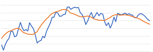 Excel Technical Analysis Indicators: Simple Moving Average (SMA)