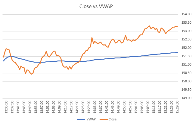 Excel Technical Analysis Indicators: Volume Weighted Average Price (VWAP) Example Chart