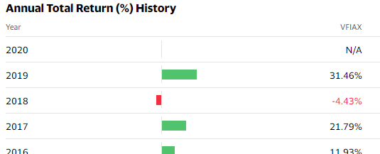 Yahoo Finance Excel Formulas ETF (Exchange Traded Fund) Annual Total Return History