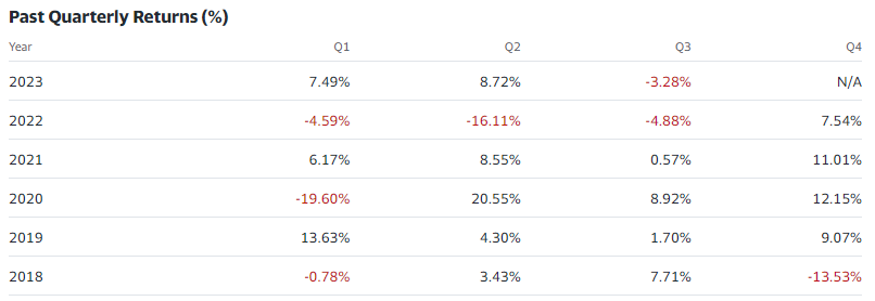 Yahoo Finance Excel Formulas ETF (Exchange Traded Fund) Quarterly Total Return History