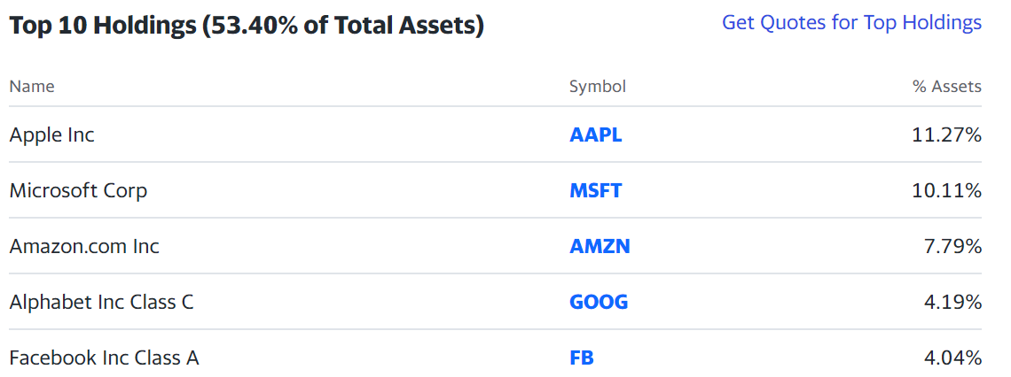 Yahoo Finance Excel Formulas ETF (Exchange Traded Fund) Top 10 Holdings