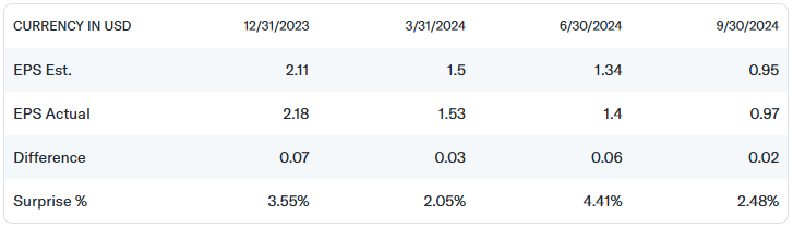 Yahoo Finance Analysis Earnings History