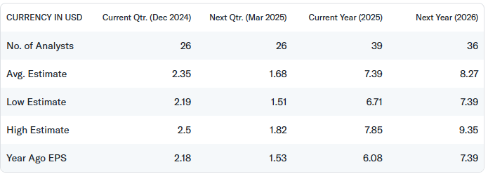 Yahoo Finance Earnings Estimate