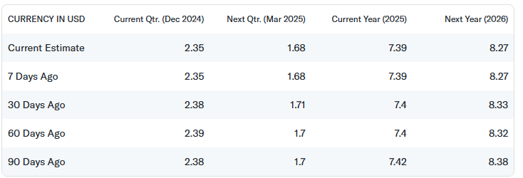 Yahoo Finance EPS Trend