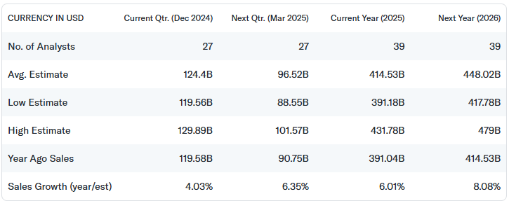 Yahoo Finance Revenue Estimates