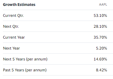 Yahoo Finance Growth Estimates