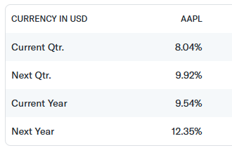 Yahoo Finance Growth Estimates