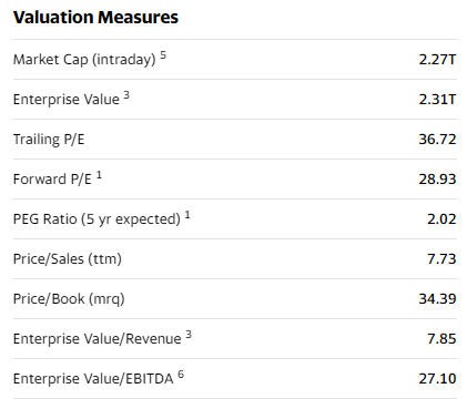 Yahoo Finance Excel Formulas: Valuation Measures